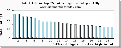 cakes high in fat total fat per 100g